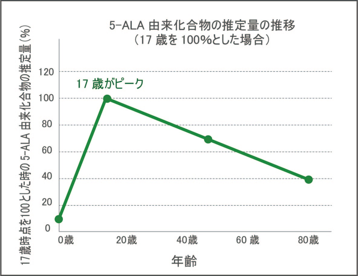 5-ALA（5-アミノレブリン酸） 60カプセル |医師監修 Dr.Formula